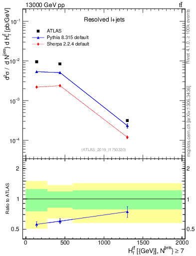 Plot of ttbar.ht in 13000 GeV pp collisions