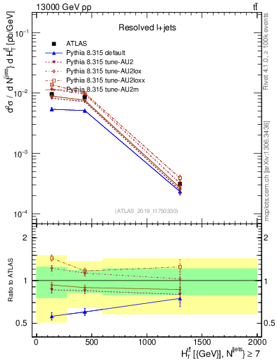Plot of ttbar.ht in 13000 GeV pp collisions