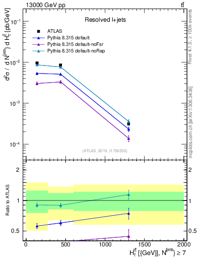 Plot of ttbar.ht in 13000 GeV pp collisions