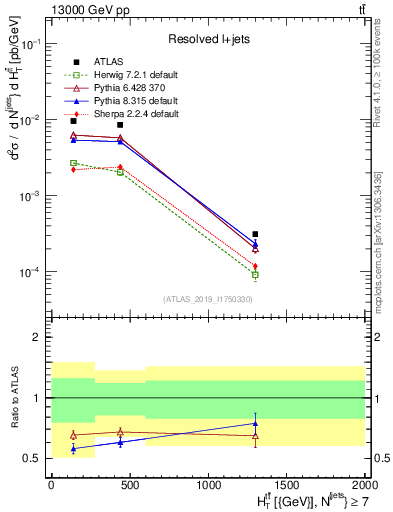 Plot of ttbar.ht in 13000 GeV pp collisions