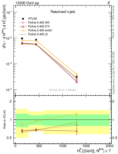 Plot of ttbar.ht in 13000 GeV pp collisions