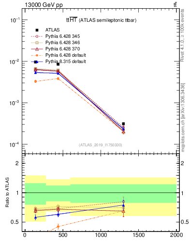 Plot of ttbar.ht in 13000 GeV pp collisions