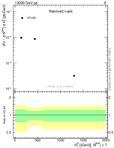 Plot of ttbar.ht in 13000 GeV pp collisions