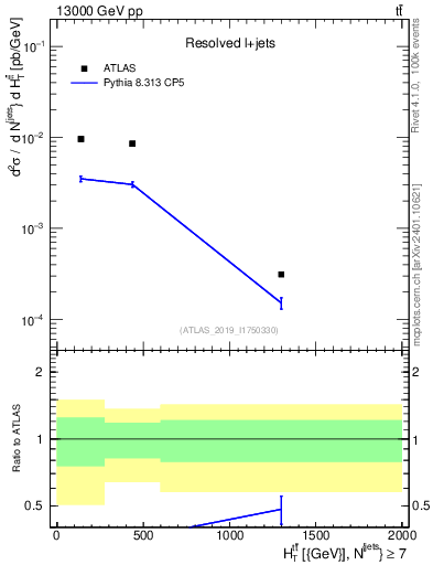Plot of ttbar.ht in 13000 GeV pp collisions