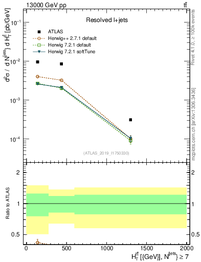 Plot of ttbar.ht in 13000 GeV pp collisions