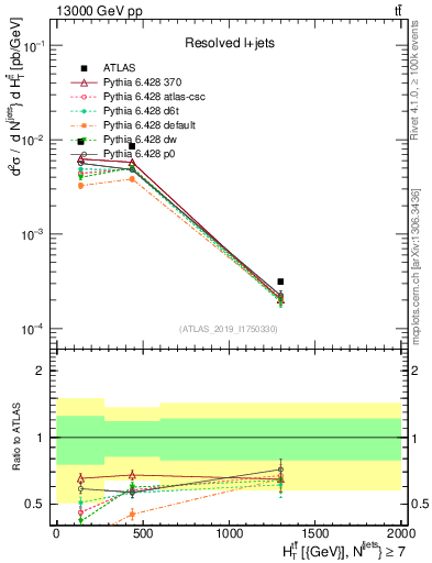 Plot of ttbar.ht in 13000 GeV pp collisions
