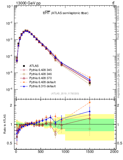 Plot of ttbar.ht in 13000 GeV pp collisions