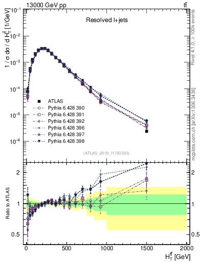 Plot of ttbar.ht in 13000 GeV pp collisions