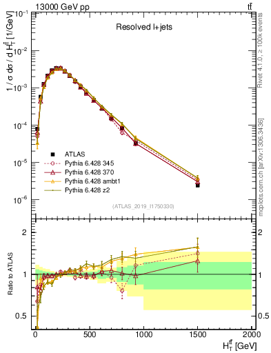 Plot of ttbar.ht in 13000 GeV pp collisions