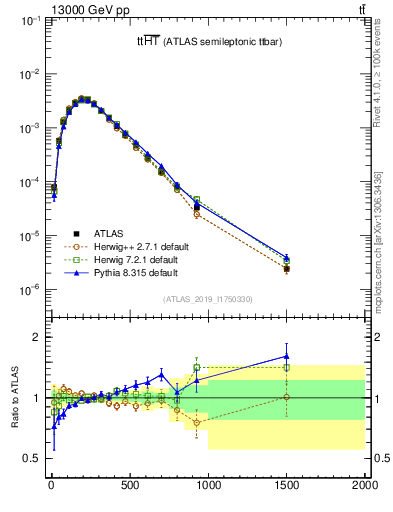 Plot of ttbar.ht in 13000 GeV pp collisions