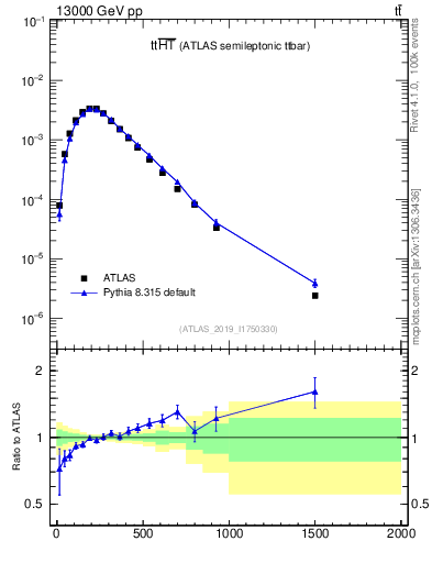 Plot of ttbar.ht in 13000 GeV pp collisions