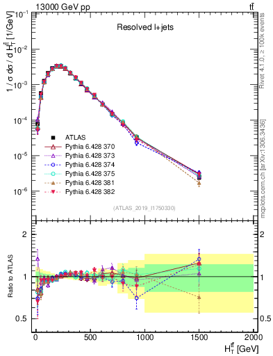 Plot of ttbar.ht in 13000 GeV pp collisions