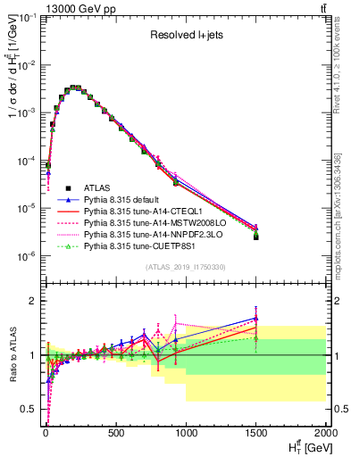 Plot of ttbar.ht in 13000 GeV pp collisions