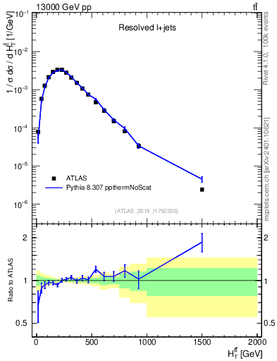 Plot of ttbar.ht in 13000 GeV pp collisions