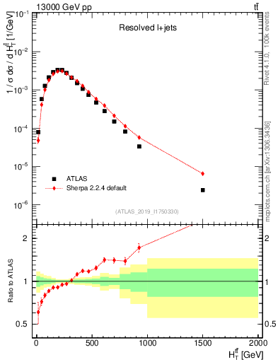 Plot of ttbar.ht in 13000 GeV pp collisions