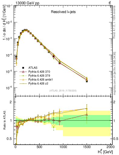 Plot of ttbar.ht in 13000 GeV pp collisions