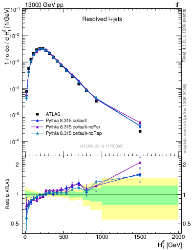 Plot of ttbar.ht in 13000 GeV pp collisions