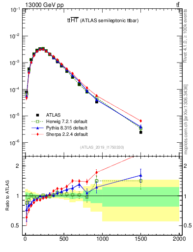 Plot of ttbar.ht in 13000 GeV pp collisions