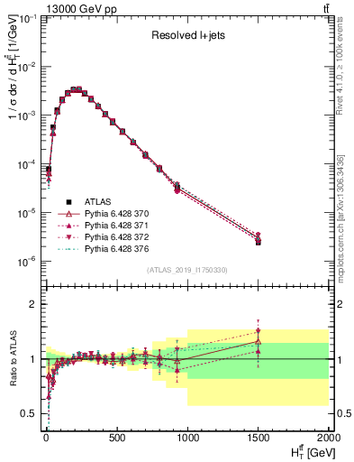 Plot of ttbar.ht in 13000 GeV pp collisions