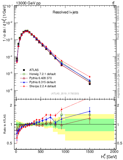 Plot of ttbar.ht in 13000 GeV pp collisions