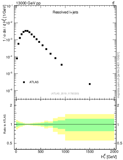 Plot of ttbar.ht in 13000 GeV pp collisions