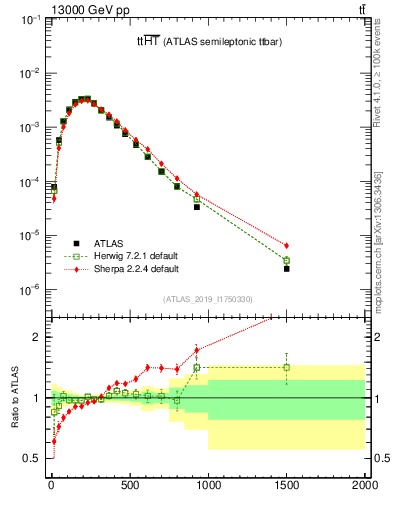 Plot of ttbar.ht in 13000 GeV pp collisions