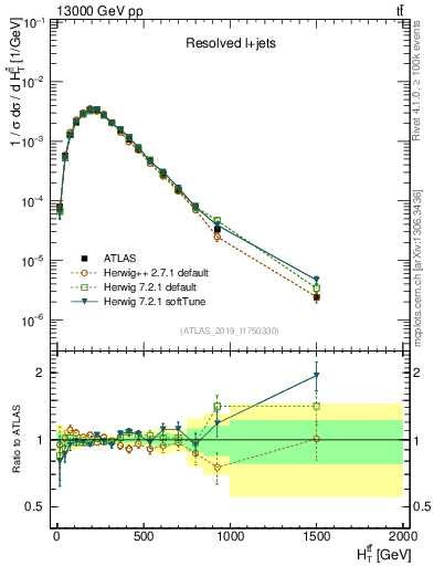 Plot of ttbar.ht in 13000 GeV pp collisions