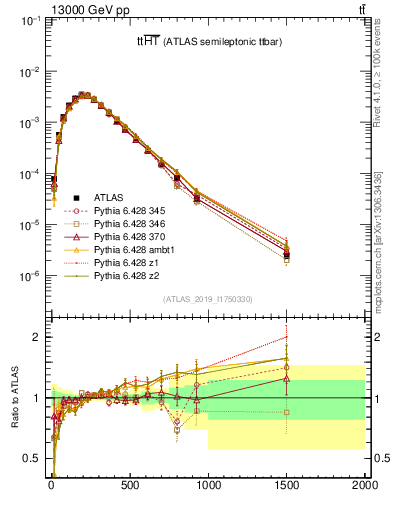 Plot of ttbar.ht in 13000 GeV pp collisions