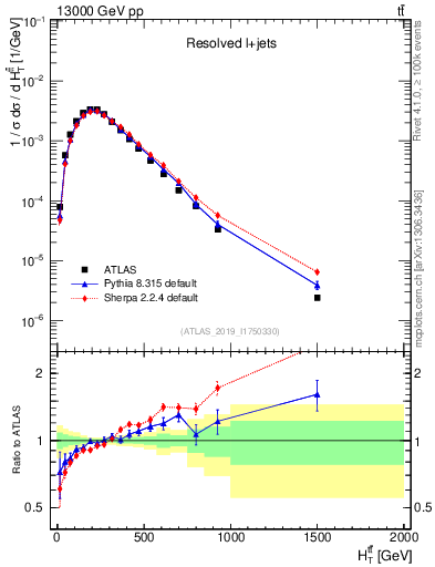 Plot of ttbar.ht in 13000 GeV pp collisions