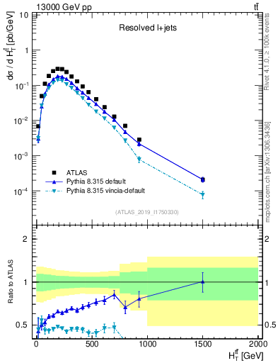 Plot of ttbar.ht in 13000 GeV pp collisions