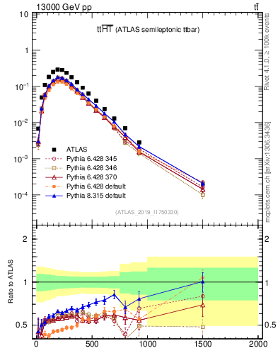 Plot of ttbar.ht in 13000 GeV pp collisions