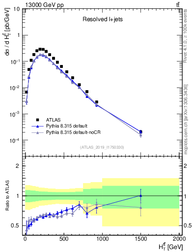 Plot of ttbar.ht in 13000 GeV pp collisions
