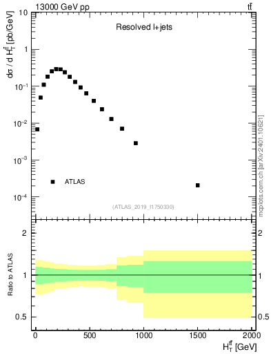 Plot of ttbar.ht in 13000 GeV pp collisions
