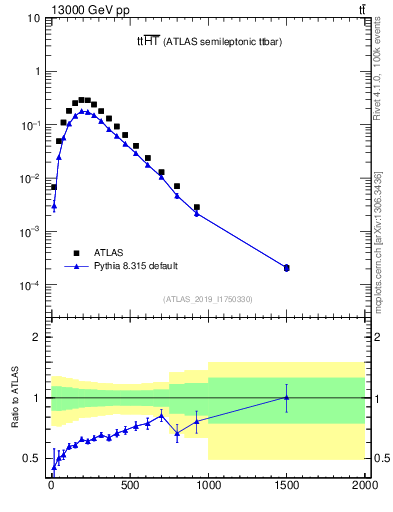 Plot of ttbar.ht in 13000 GeV pp collisions