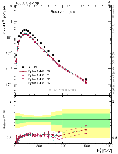 Plot of ttbar.ht in 13000 GeV pp collisions