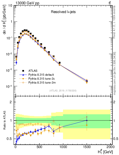 Plot of ttbar.ht in 13000 GeV pp collisions