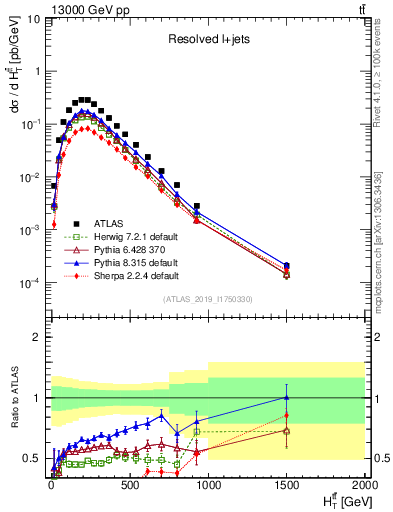 Plot of ttbar.ht in 13000 GeV pp collisions