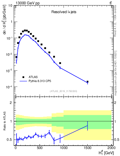 Plot of ttbar.ht in 13000 GeV pp collisions