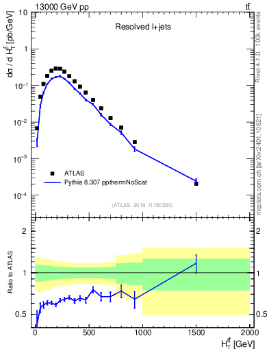 Plot of ttbar.ht in 13000 GeV pp collisions