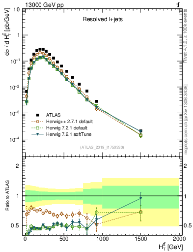 Plot of ttbar.ht in 13000 GeV pp collisions