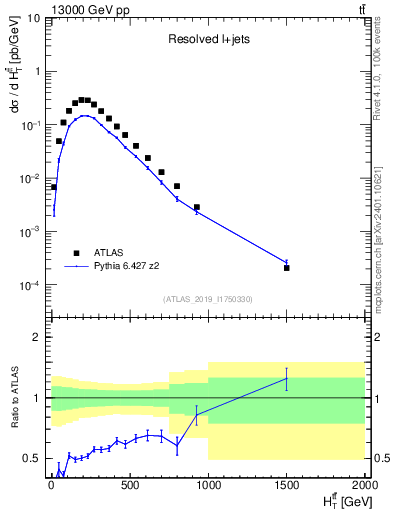 Plot of ttbar.ht in 13000 GeV pp collisions