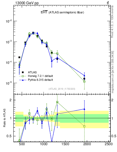 Plot of ttbar.ht in 13000 GeV pp collisions
