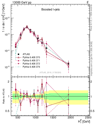 Plot of ttbar.ht in 13000 GeV pp collisions