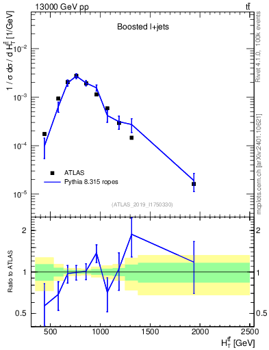 Plot of ttbar.ht in 13000 GeV pp collisions