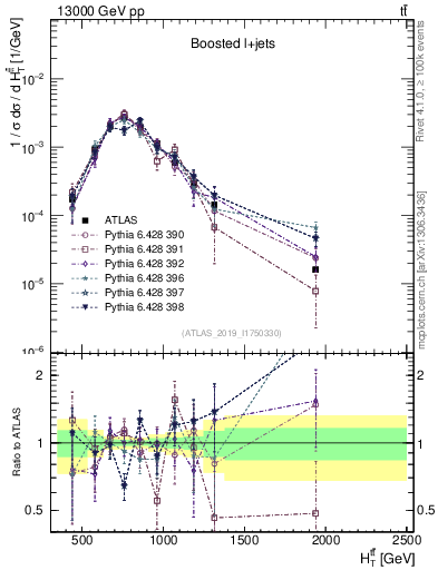 Plot of ttbar.ht in 13000 GeV pp collisions
