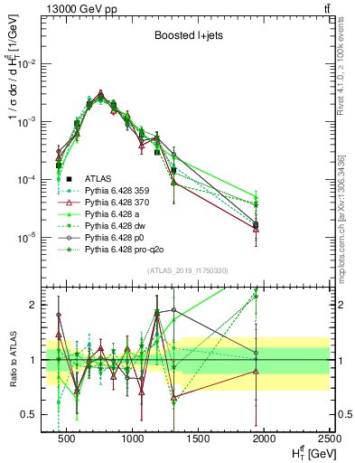 Plot of ttbar.ht in 13000 GeV pp collisions