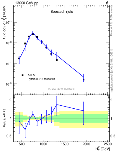 Plot of ttbar.ht in 13000 GeV pp collisions