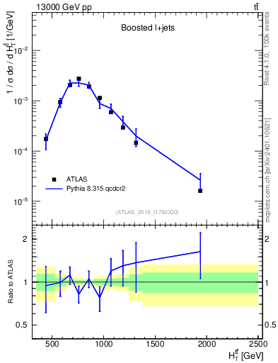 Plot of ttbar.ht in 13000 GeV pp collisions