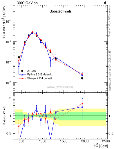 Plot of ttbar.ht in 13000 GeV pp collisions