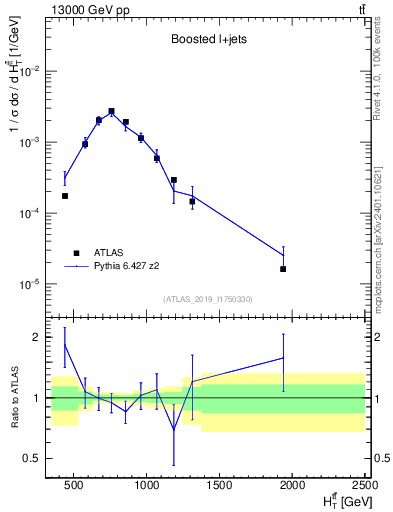 Plot of ttbar.ht in 13000 GeV pp collisions